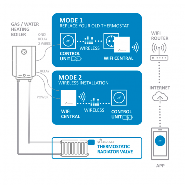 Intelligent radiator valve - Radio link with NVS-THERMOSTAT - Temperature control per room - Universal valve adapters - Compatible with TUYA Smart - Compatible with Alexa and Google Assistant