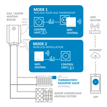 Intelligente thermostaat - Dubbele module: WiFi HUB + Radiobediening - Universeel: bedraad of draadloos - NVS-RADIATOR-TRV Radiatorkranen - Compatibel met TUYA Smart - Compatibel met Alexa en Google Assistant