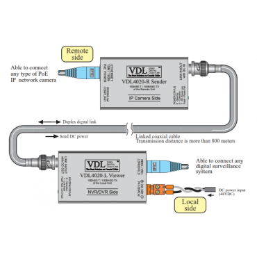 10Mbps / 100Mbps Ethernet Transmission for IP Network Camera Connection - PoE solution extend VDL4020 capabilities