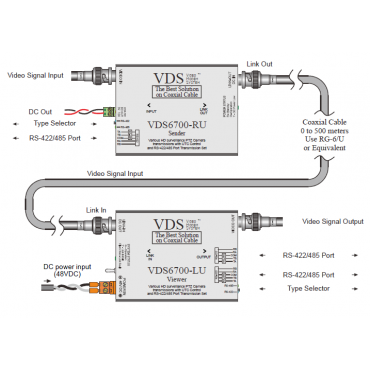 The VDS6700 is a coaxial video modem kit that transmits AHD, TVI, CVI and CVBS signals, RS422/RS485 and a DC12V power output over a single coaxial cable