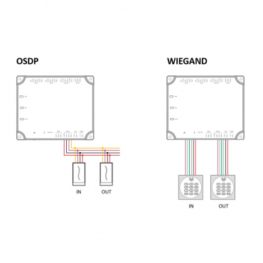 PoE biometric access controller - Access by fingerprint, card or password - TCP/IP | Connection with slave controller - 4 readers by Wiegand | 4 readers by OSDP | auxiliary - Relay output for 2 door - Embedded ATLAS Series software and mobile app