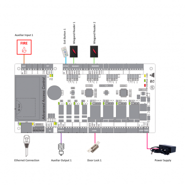 Access Controller - Card, QR or PIN - TCP/IP Communication - 2 Wiegand readers - Relay output for 1 door - ZKBioCV Software 5 doors/5 APP included