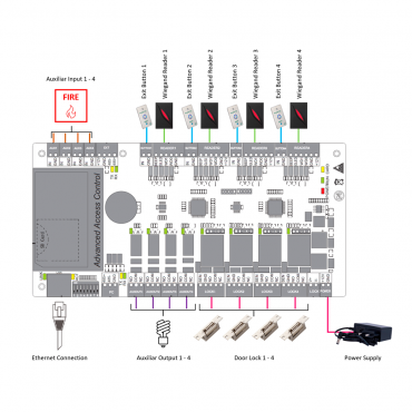 Access Controller - Card, QR or PIN - TCP/IP Communication - 4 Wiegand readers - Relay output for 4 doors - ZKBioCV Software 5 doors/5 APP included